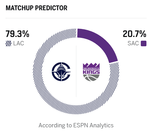 快船对阵国王胜率高达79.3% ESPN预测快船将胜出
